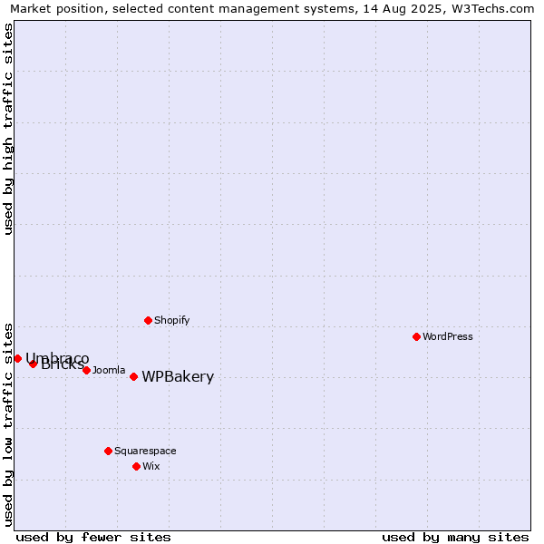 Market position of WPBakery vs. Bricks vs. Umbraco