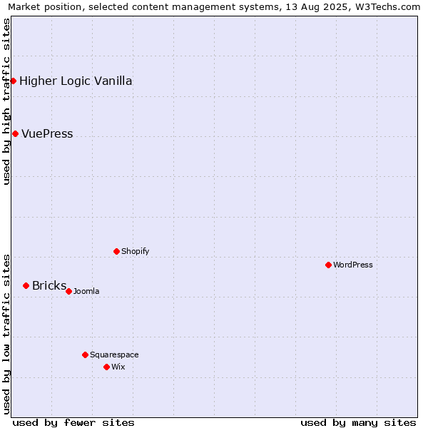 Market position of Bricks vs. VuePress vs. Higher Logic Vanilla