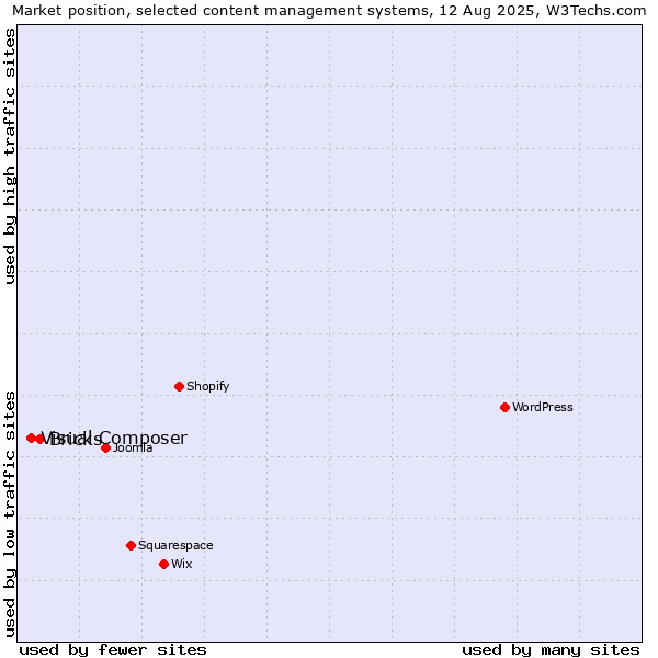 Market position of Bricks vs. Visual Composer