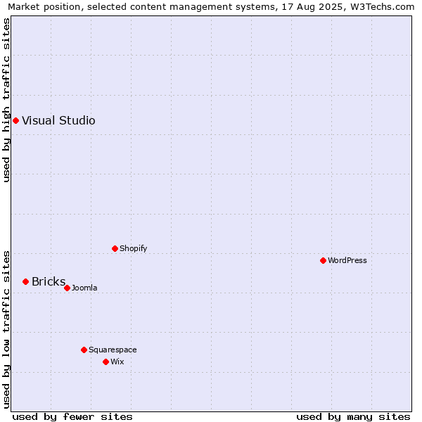 Market position of Bricks vs. Visual Studio