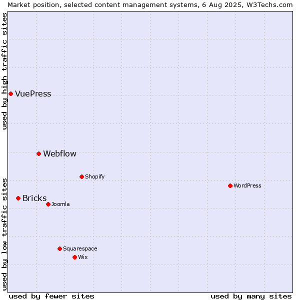 Market position of Webflow vs. Bricks vs. VuePress