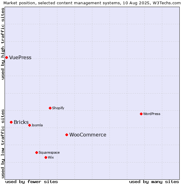 Market position of WooCommerce vs. Bricks vs. VuePress
