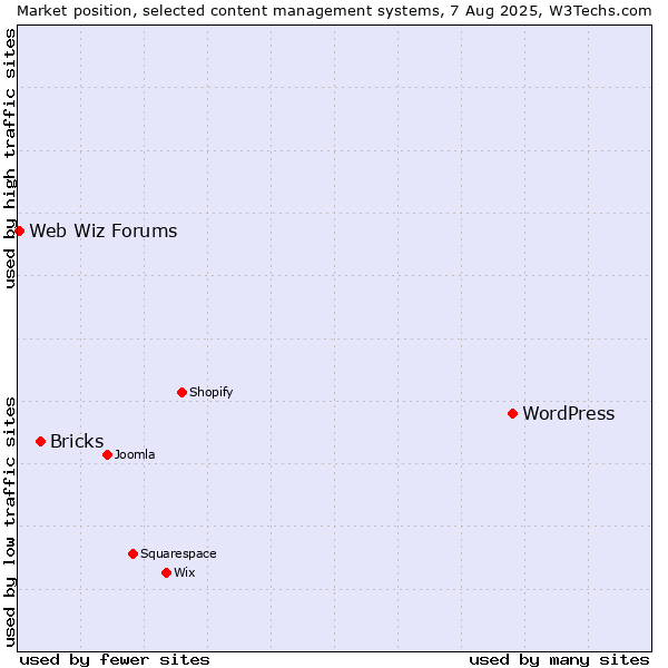 Market position of WordPress vs. Bricks vs. Web Wiz Forums