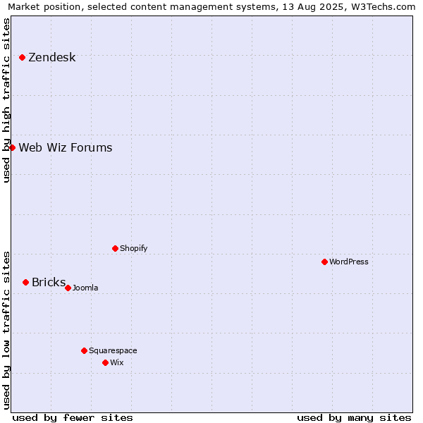 Market position of Bricks vs. Zendesk vs. Web Wiz Forums