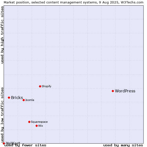 Market position of WordPress vs. Bricks vs. Yo!Kart