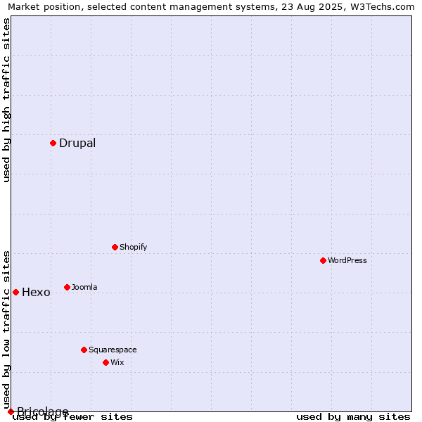 Market position of Drupal vs. Hexo vs. Bricolage