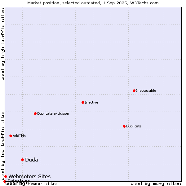 Market position of Duda vs. Webmotors Sites vs. Bricolage