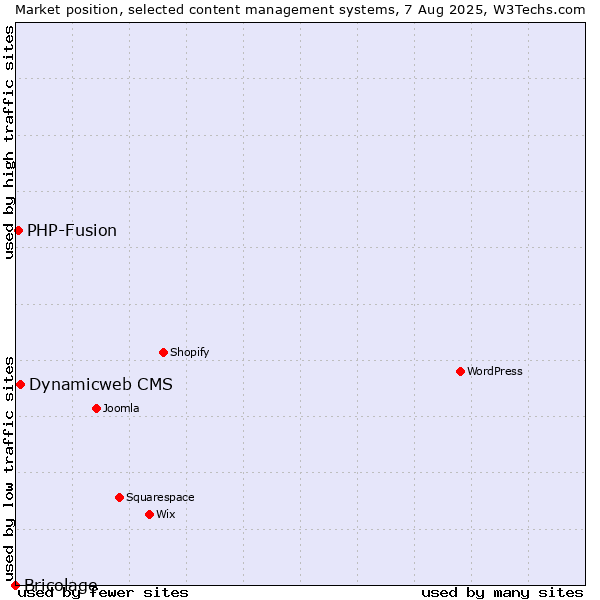 Market position of Dynamicweb CMS vs. PHP-Fusion vs. Bricolage