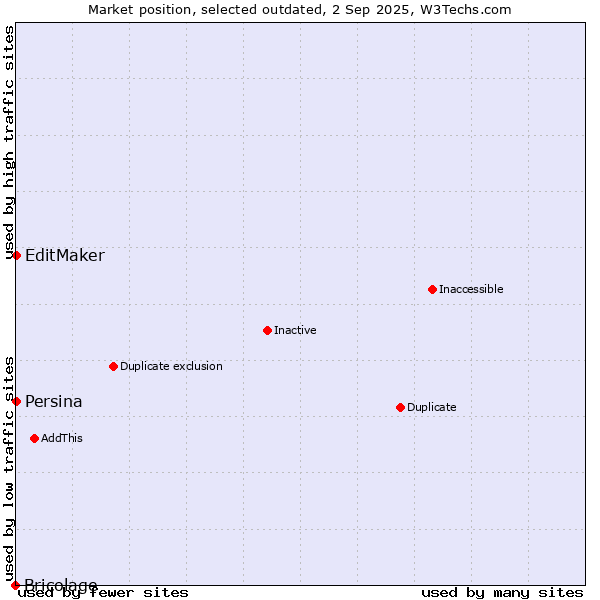 Market position of EditMaker vs. Persina vs. Bricolage
