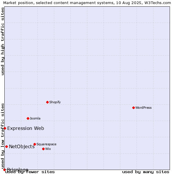 Market position of NetObjects vs. Expression Web vs. Bricolage