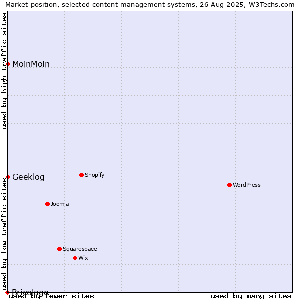 Market position of MoinMoin vs. Geeklog vs. Bricolage