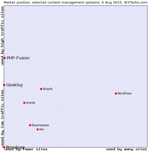 Market position of PHP-Fusion vs. Geeklog vs. Bricolage