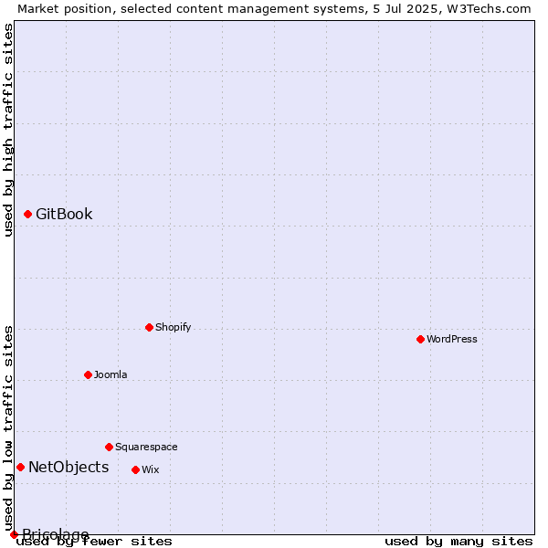 Market position of GitBook vs. NetObjects vs. Bricolage