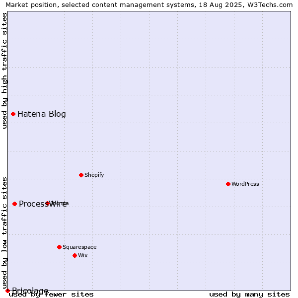 Market position of ProcessWire vs. Hatena Blog vs. Bricolage