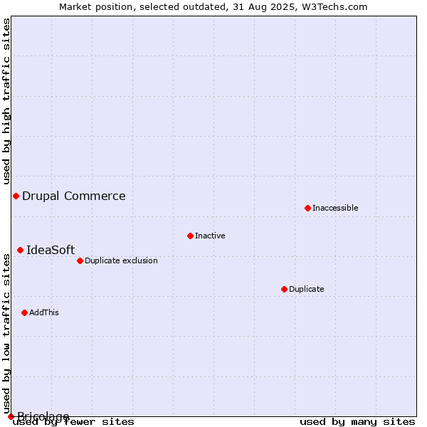 Market position of IdeaSoft vs. Drupal Commerce vs. Bricolage