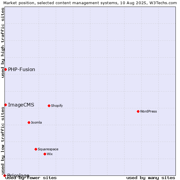 Market position of PHP-Fusion vs. ImageCMS vs. Bricolage