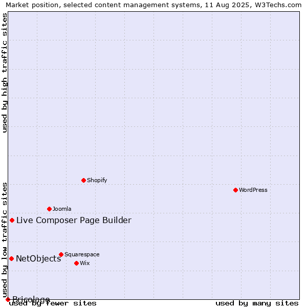 Market position of Live Composer Page Builder vs. NetObjects vs. Bricolage