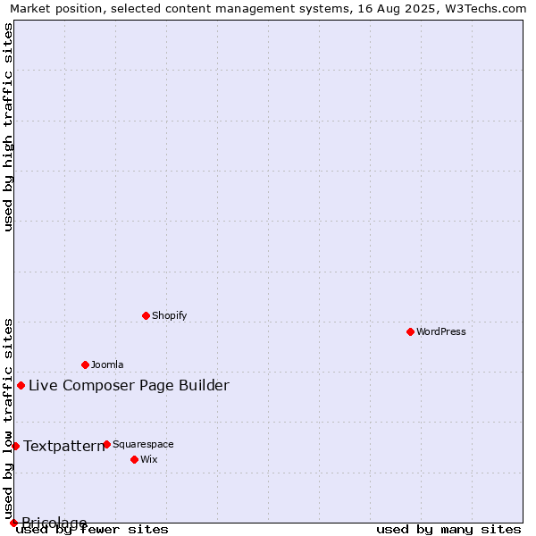 Market position of Live Composer Page Builder vs. Textpattern vs. Bricolage