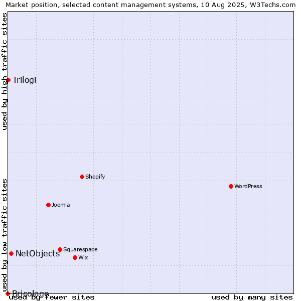 Market position of NetObjects vs. Trilogi vs. Bricolage