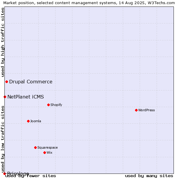 Market position of Drupal Commerce vs. NetPlanet iCMS vs. Bricolage