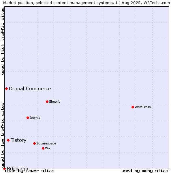 Market position of Tistory vs. Drupal Commerce vs. Bricolage