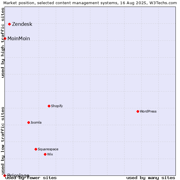 Market position of Zendesk vs. MoinMoin vs. Bricolage