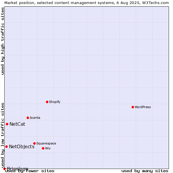 Market position of NetCat vs. NetObjects vs. Bricolage