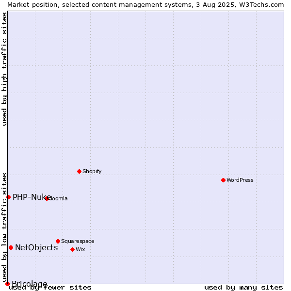 Market position of NetObjects vs. PHP-Nuke vs. Bricolage