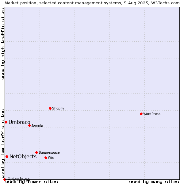 Market position of NetObjects vs. Umbraco vs. Bricolage