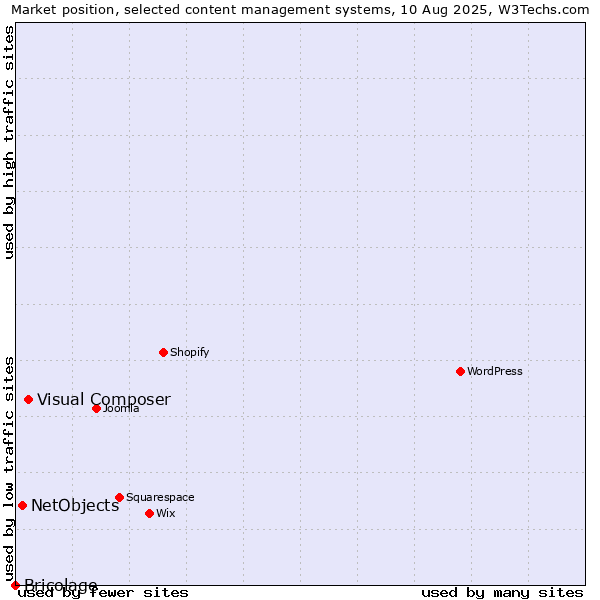 Market position of Visual Composer vs. NetObjects vs. Bricolage