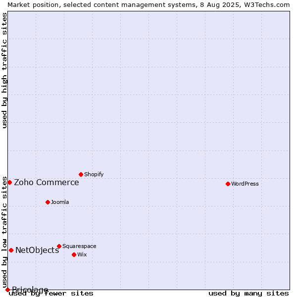 Market position of NetObjects vs. Zoho Commerce vs. Bricolage