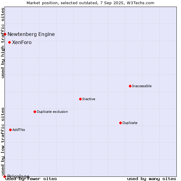 Market position of XenForo vs. Newtenberg Engine vs. Bricolage