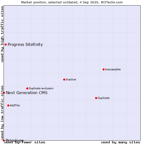 Market position of Progress Sitefinity vs. Next Generation CMS vs. Bricolage