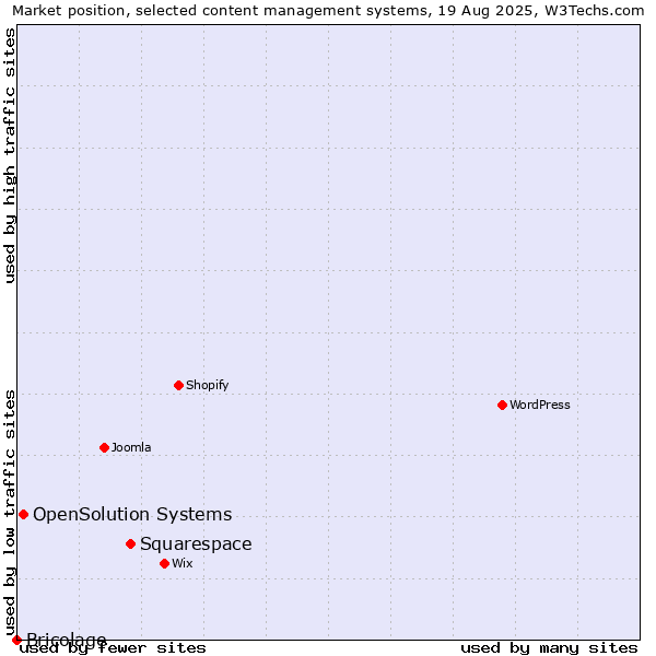 Market position of Squarespace vs. OpenSolution Systems vs. Bricolage