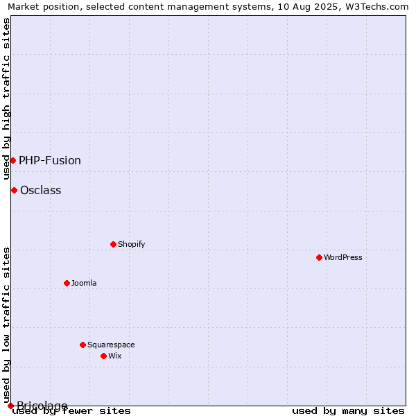 Market position of Osclass vs. PHP-Fusion vs. Bricolage