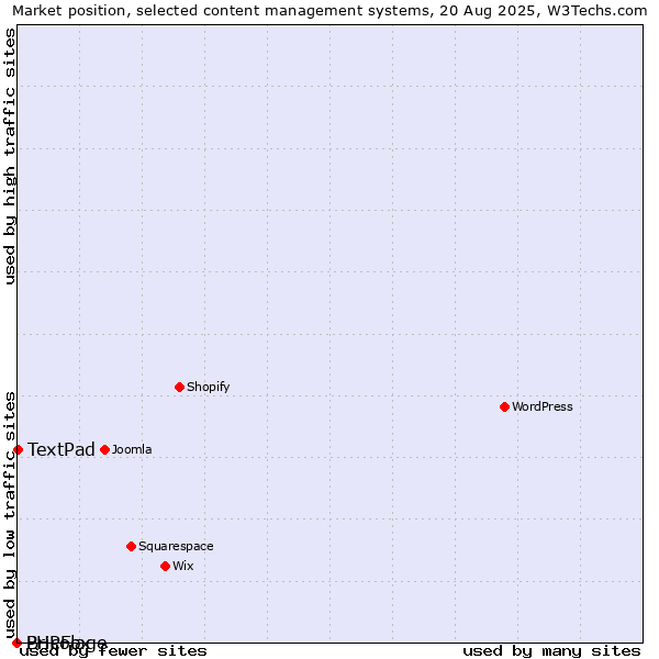 Market position of TextPad vs. PHPFox vs. Bricolage