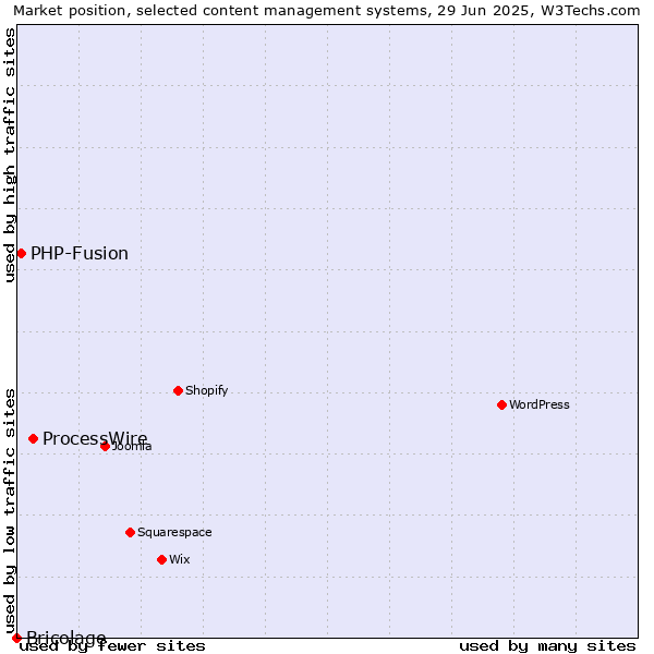 Market position of ProcessWire vs. PHP-Fusion vs. Bricolage