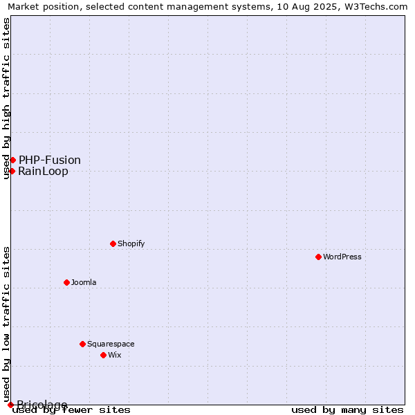 Market position of PHP-Fusion vs. RainLoop vs. Bricolage