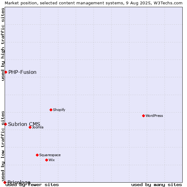 Market position of PHP-Fusion vs. Subrion CMS vs. Bricolage