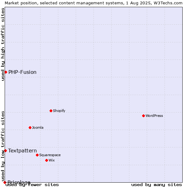 Market position of PHP-Fusion vs. Textpattern vs. Bricolage