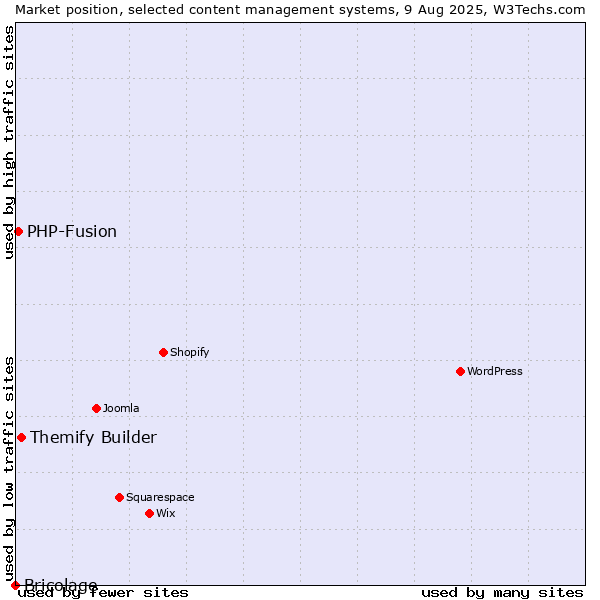 Market position of Themify Builder vs. PHP-Fusion vs. Bricolage