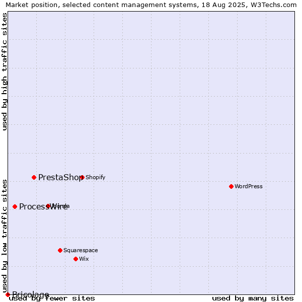 Market position of PrestaShop vs. ProcessWire vs. Bricolage