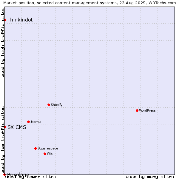 Market position of Thinkindot vs. SX CMS vs. Bricolage