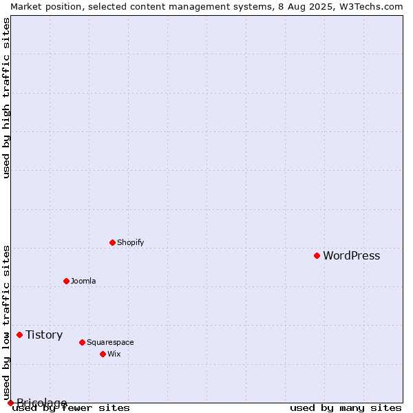 Market position of WordPress vs. Tistory vs. Bricolage