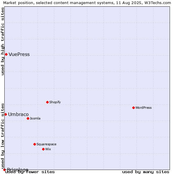 Market position of VuePress vs. Umbraco vs. Bricolage