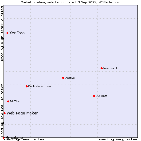 Market position of XenForo vs. Web Page Maker vs. Bricolage
