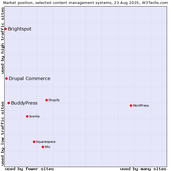 Market position of BuddyPress vs. Drupal Commerce vs. Brightspot