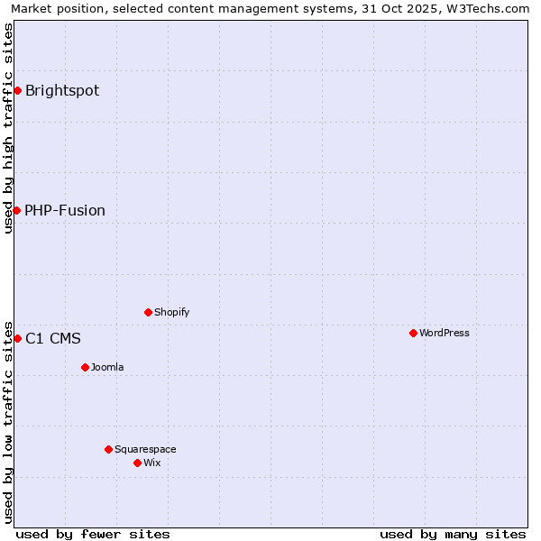 Market position of Brightspot vs. C1 CMS vs. PHP-Fusion