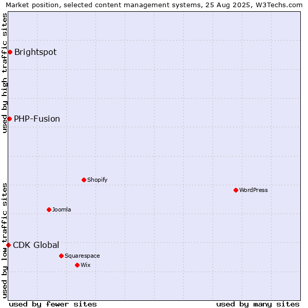 Market position of Brightspot vs. PHP-Fusion vs. CDK Global