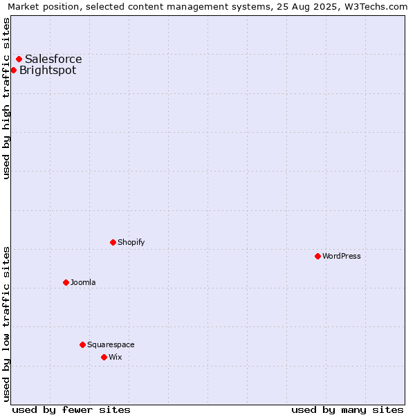 Market position of Salesforce vs. Brightspot